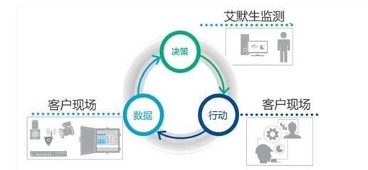 全生命周期服務(wù) 以智能運(yùn)維及優(yōu)化操作體系驅(qū)動(dòng)企業(yè)降本增效