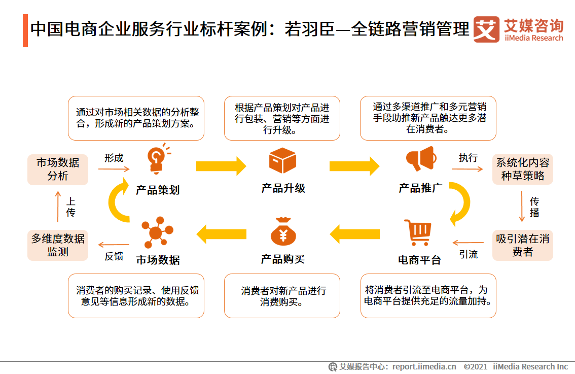 若羽臣 解碼中國電商企業(yè)服務(wù)的全鏈路營銷管理標(biāo)桿
